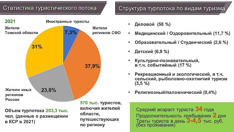 Туристический потенциал Томской области